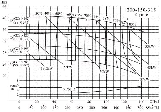  характеристики насоса cnp NIS200-150-315/37SWH консольный моноблочный центробежный насос 